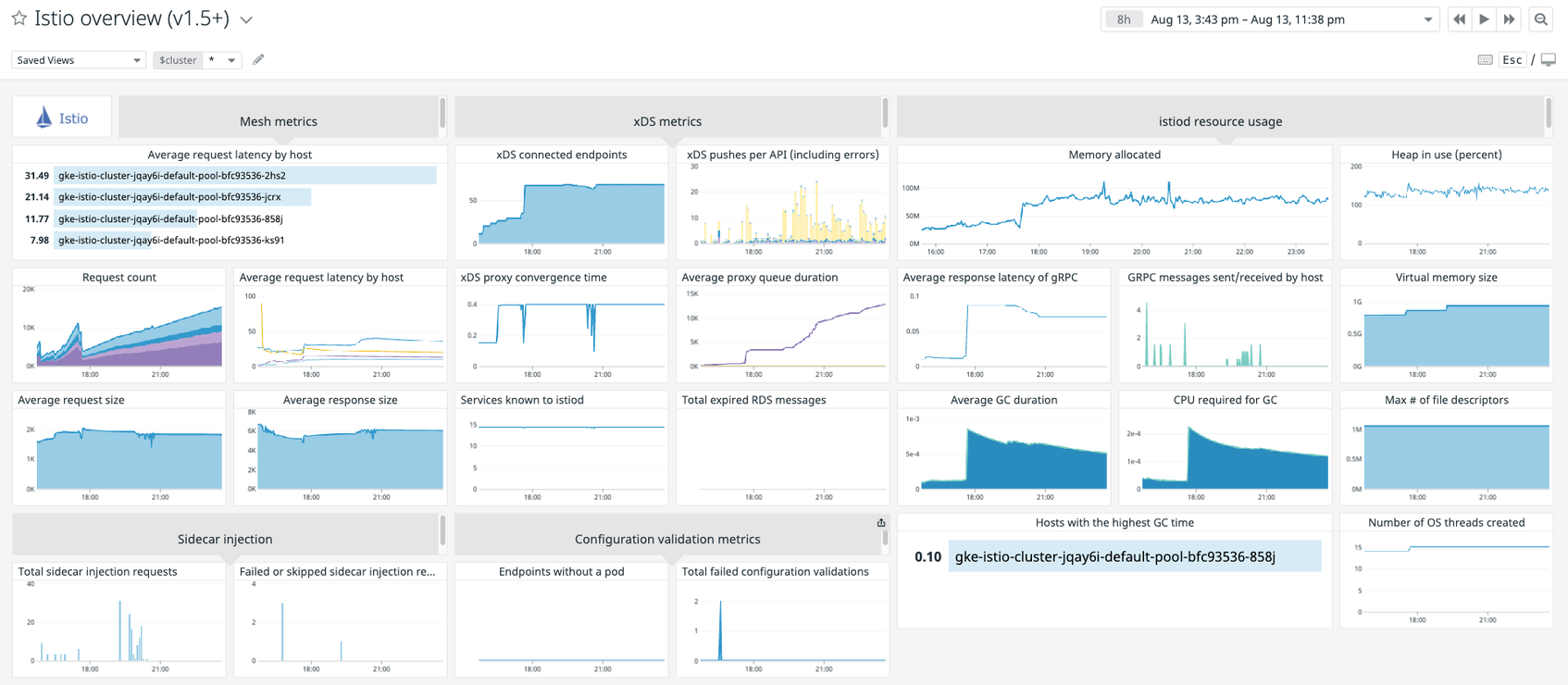 Datadog's out-of-the-box Istio dashboard.
