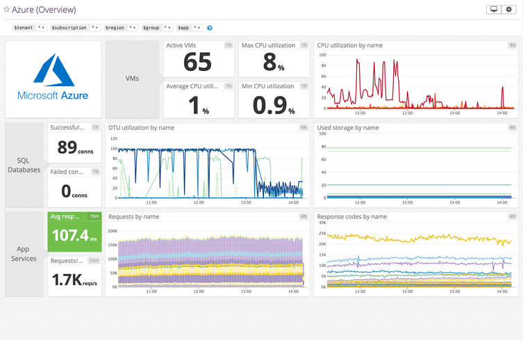 Monitor and visualize key Azure latency metrics