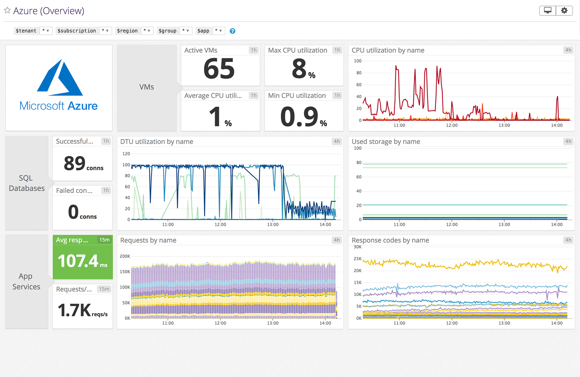 Azure Latency Datadog