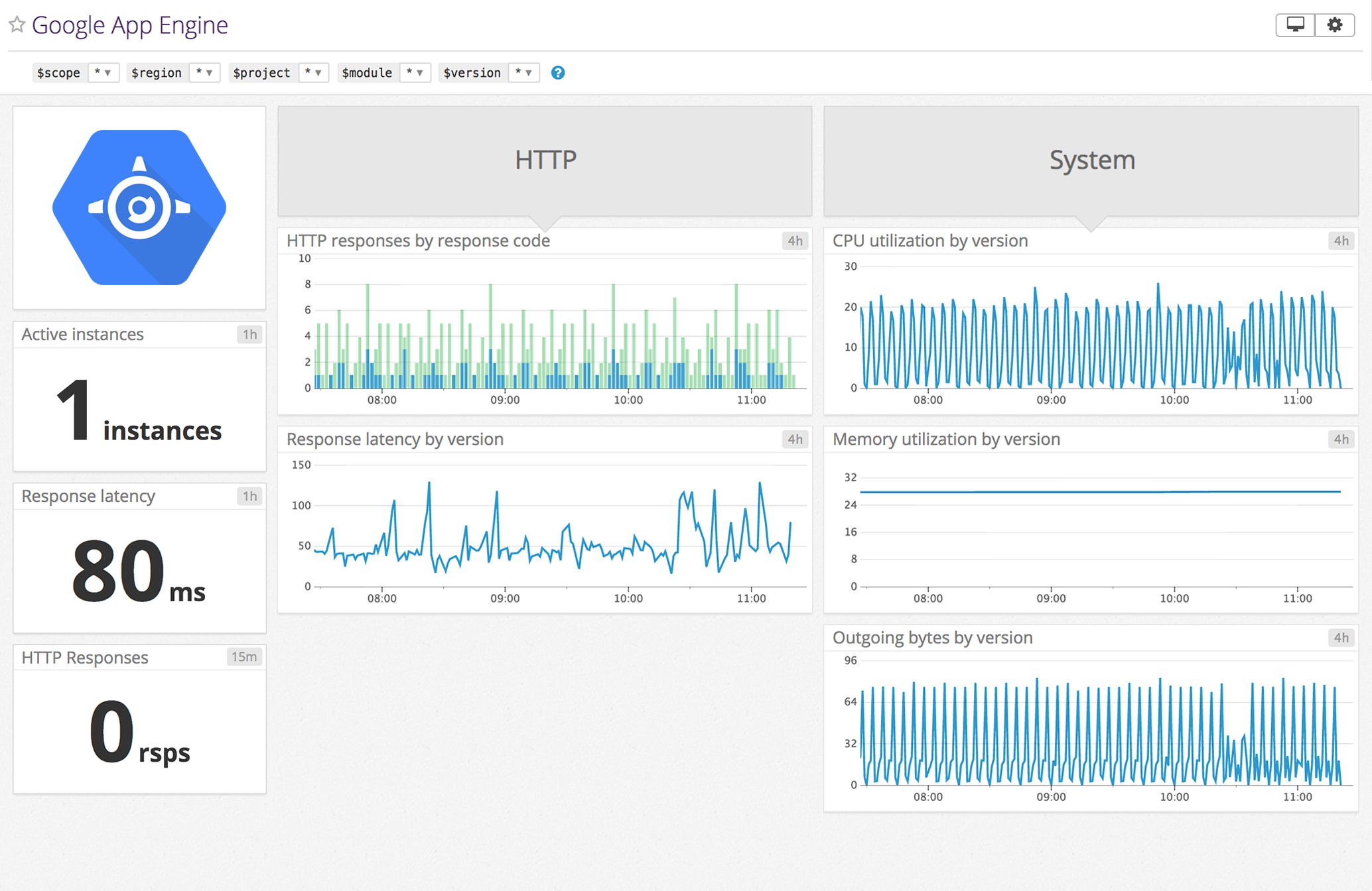 Datadog Google App Engine Dashboard