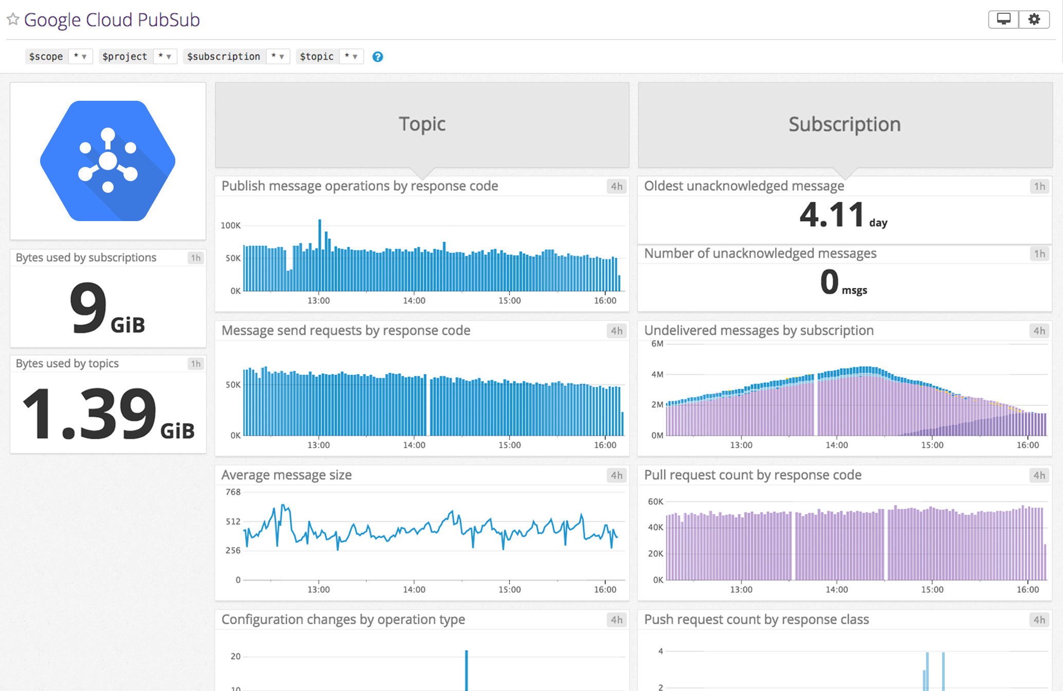 Datadog Google Cloud PubSub Dashboard