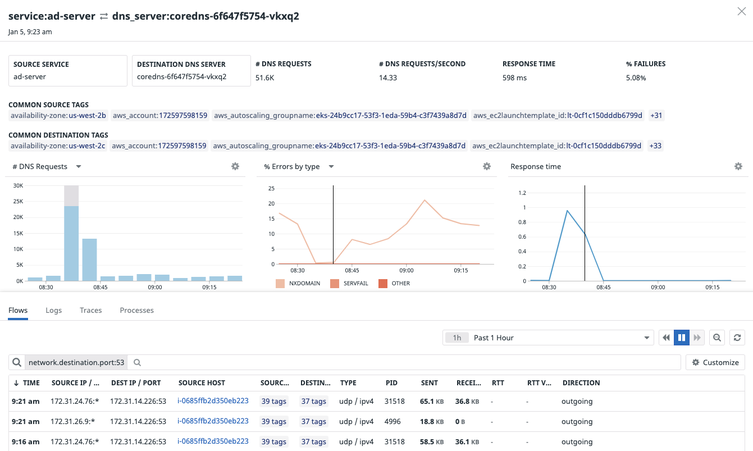 Investigate problems with individual DNS servers