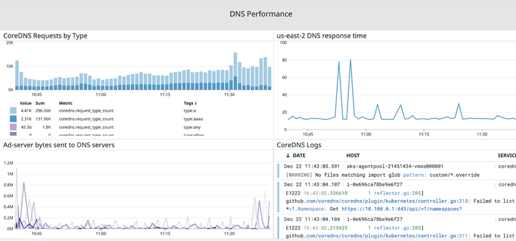 Monitor internal and external DNS requests