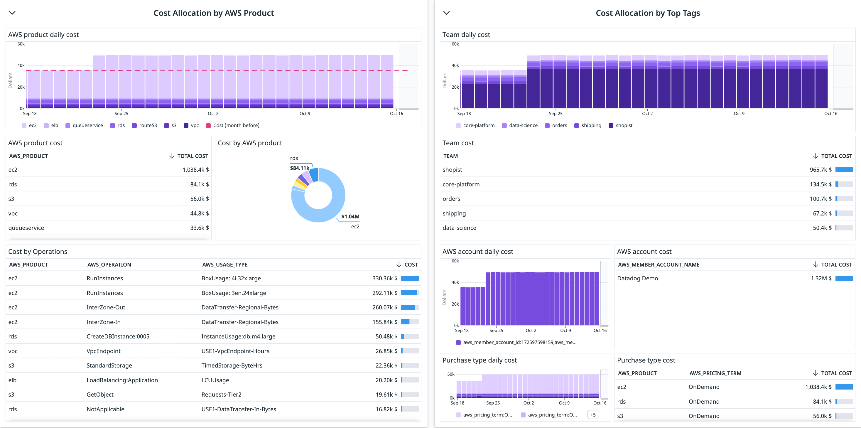 How Stitch Fix Simplified Cloud Cost Monitoring And Management