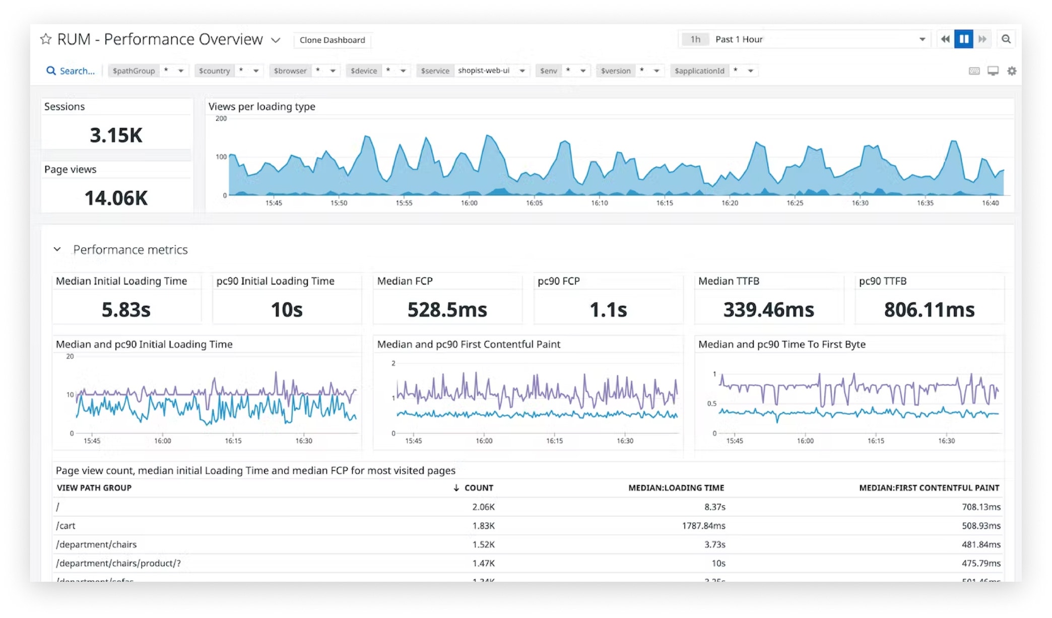 Comece Gratuitamente | Datadog