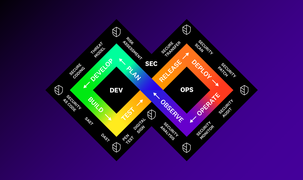 DevSecOps Best Practices and Lessons Learned