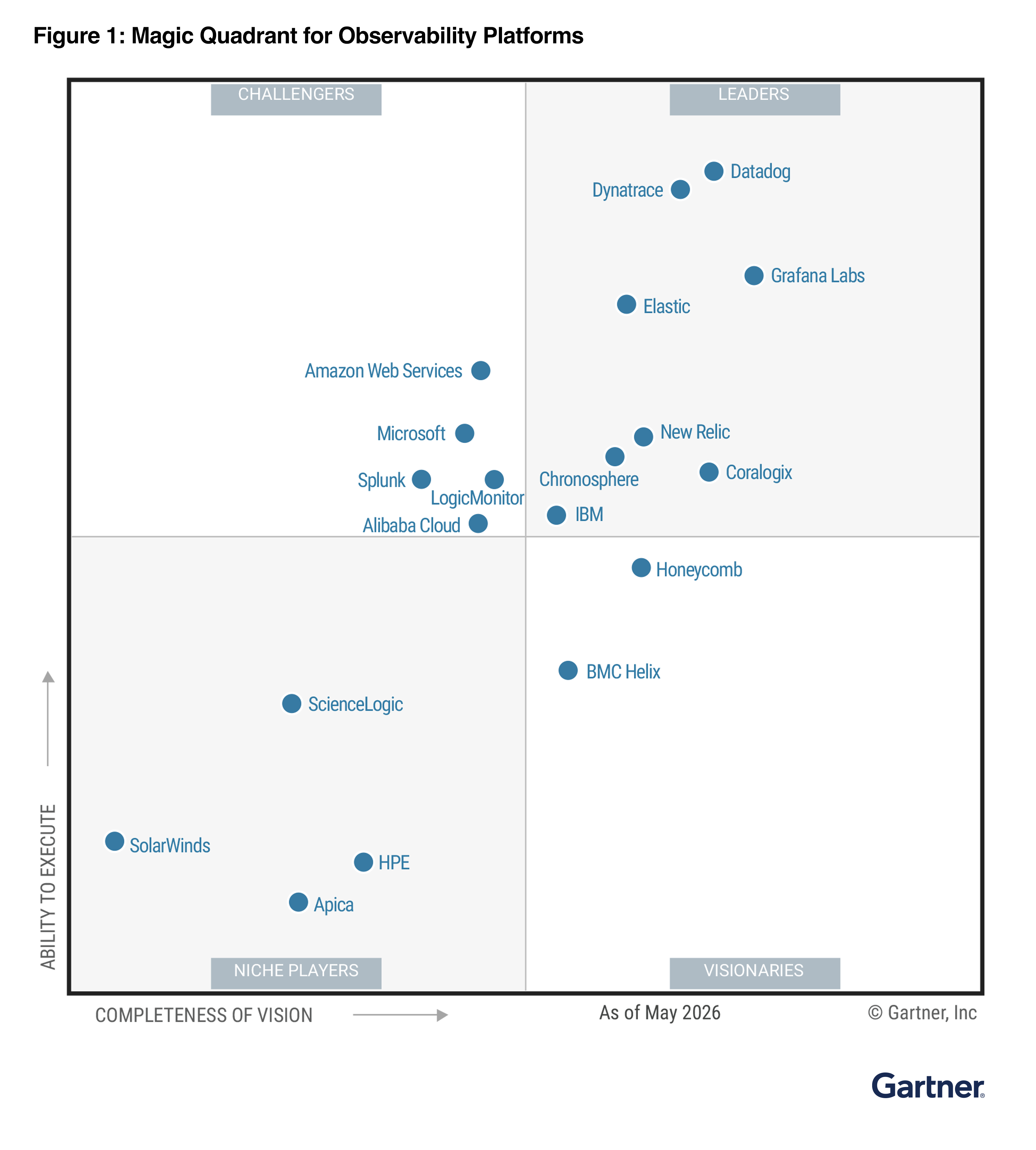 Magic Quadrant for Application Performance Monitoring and Observability