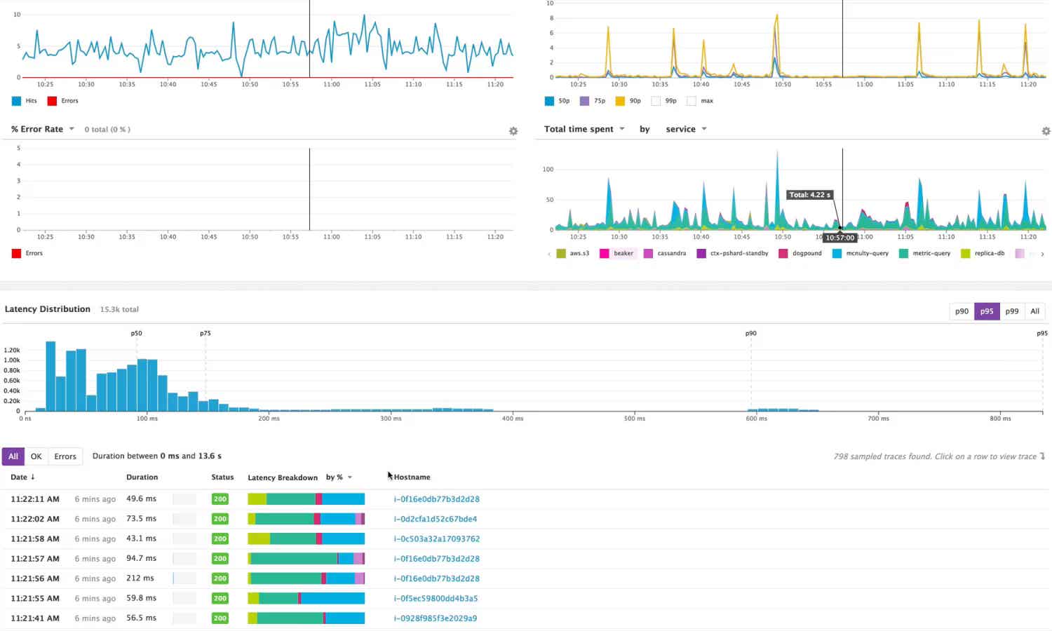 Monitor, optimize, and investigate app performance