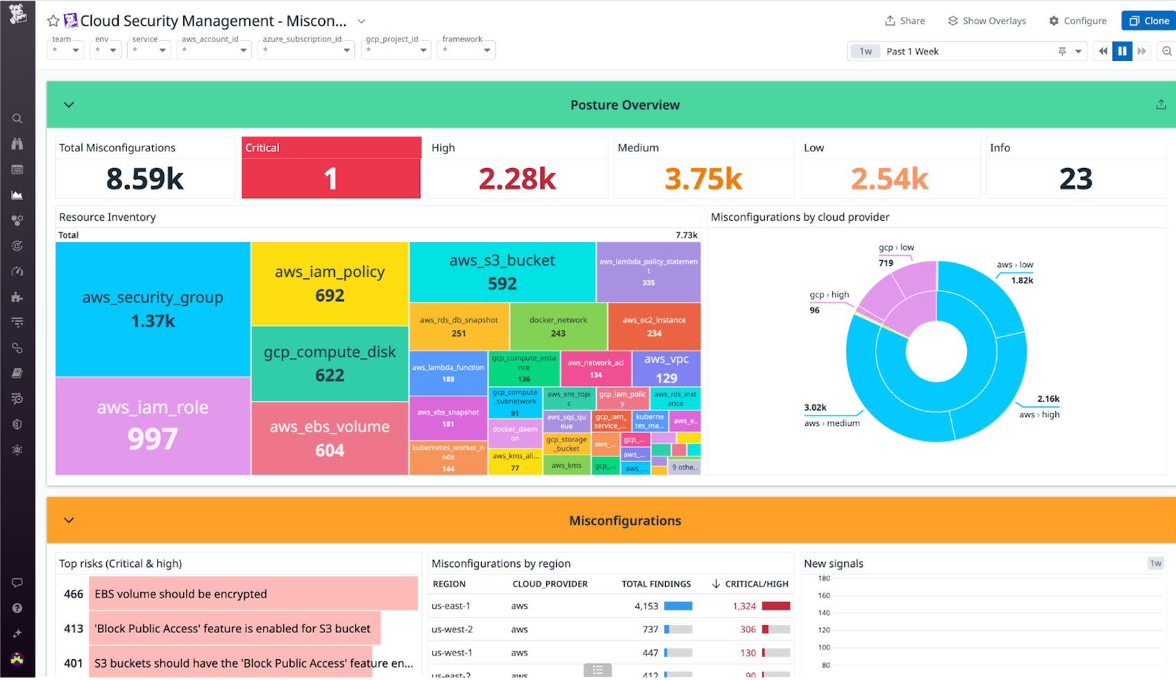 CSPM dashboard with an example of an average security posture score