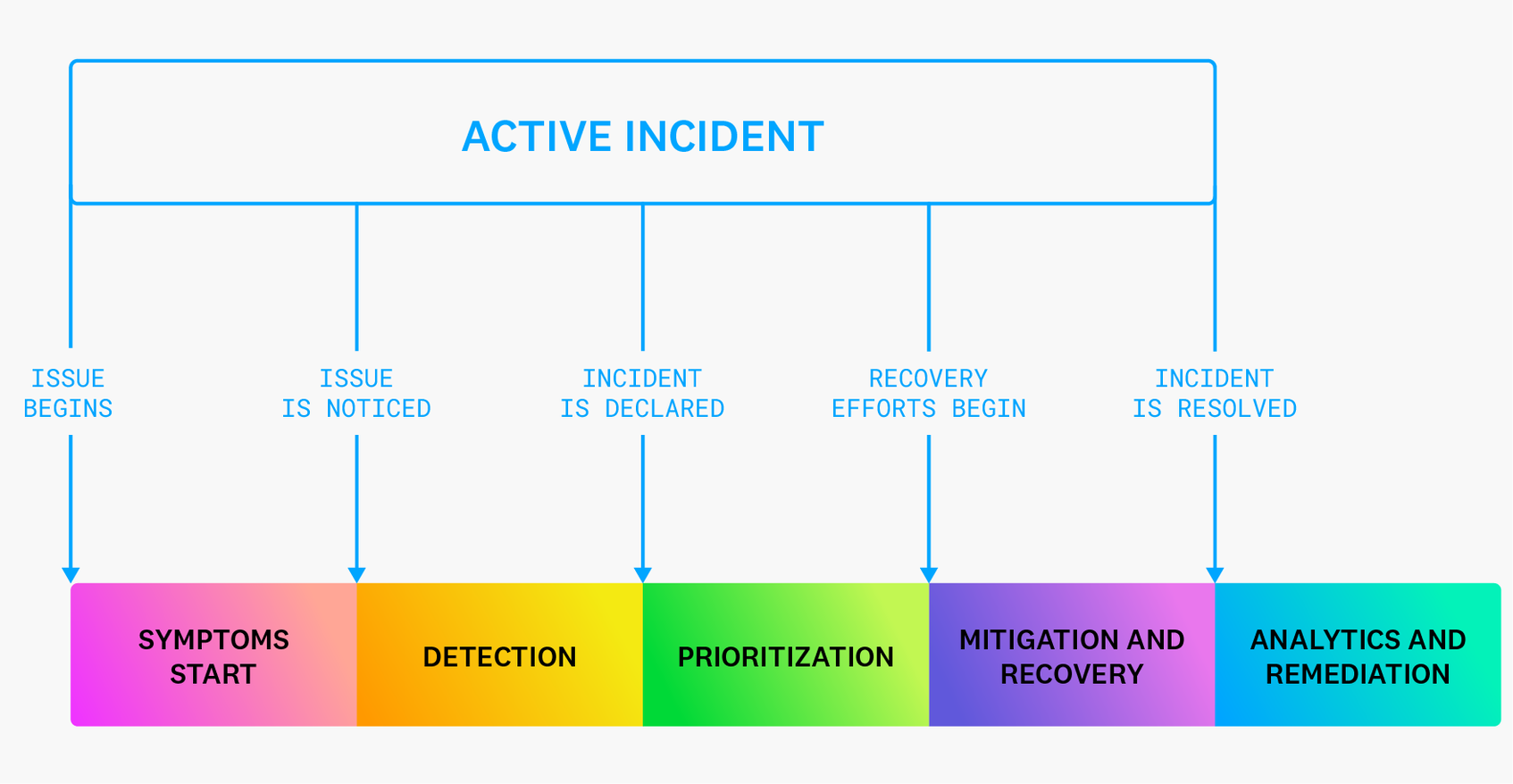 Diagram of an active incident, showing the issue beginning when the symptoms start and ending after mitigation and recovery efforts, with post-incident analytics and remediation continuing after the resolution.