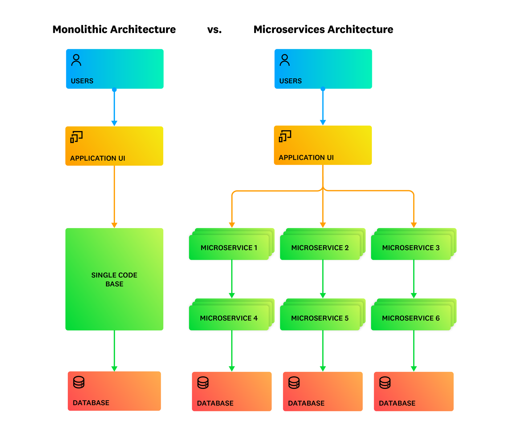 A side-by-side simplified comparison of a monolithic vs. microservices architecture.