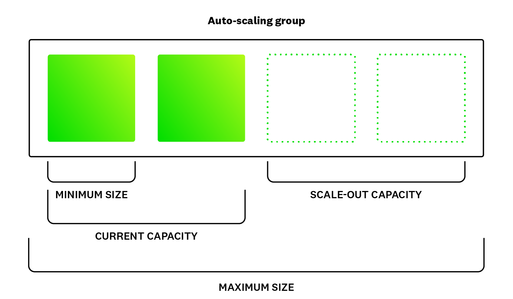What is Auto-scaling? How it Works & Use Cases | Datadog