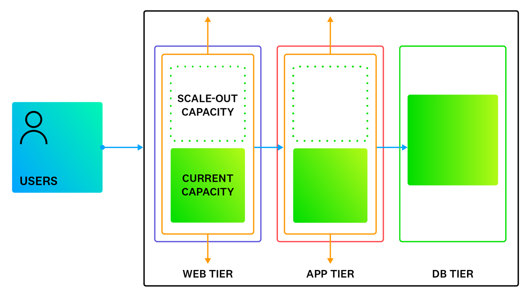 A graphic showing the web tier, app tier, and DB tier of a workload. The web tier and app tier show additional scale-out capacity.