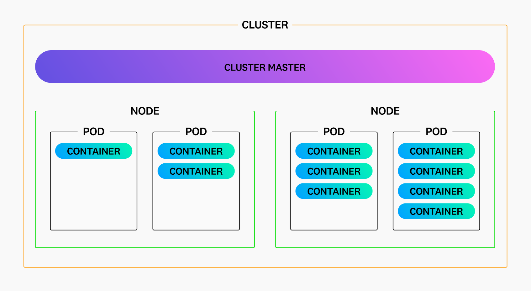 What is Container Orchestration? How it Works & Use Cases | Datadog