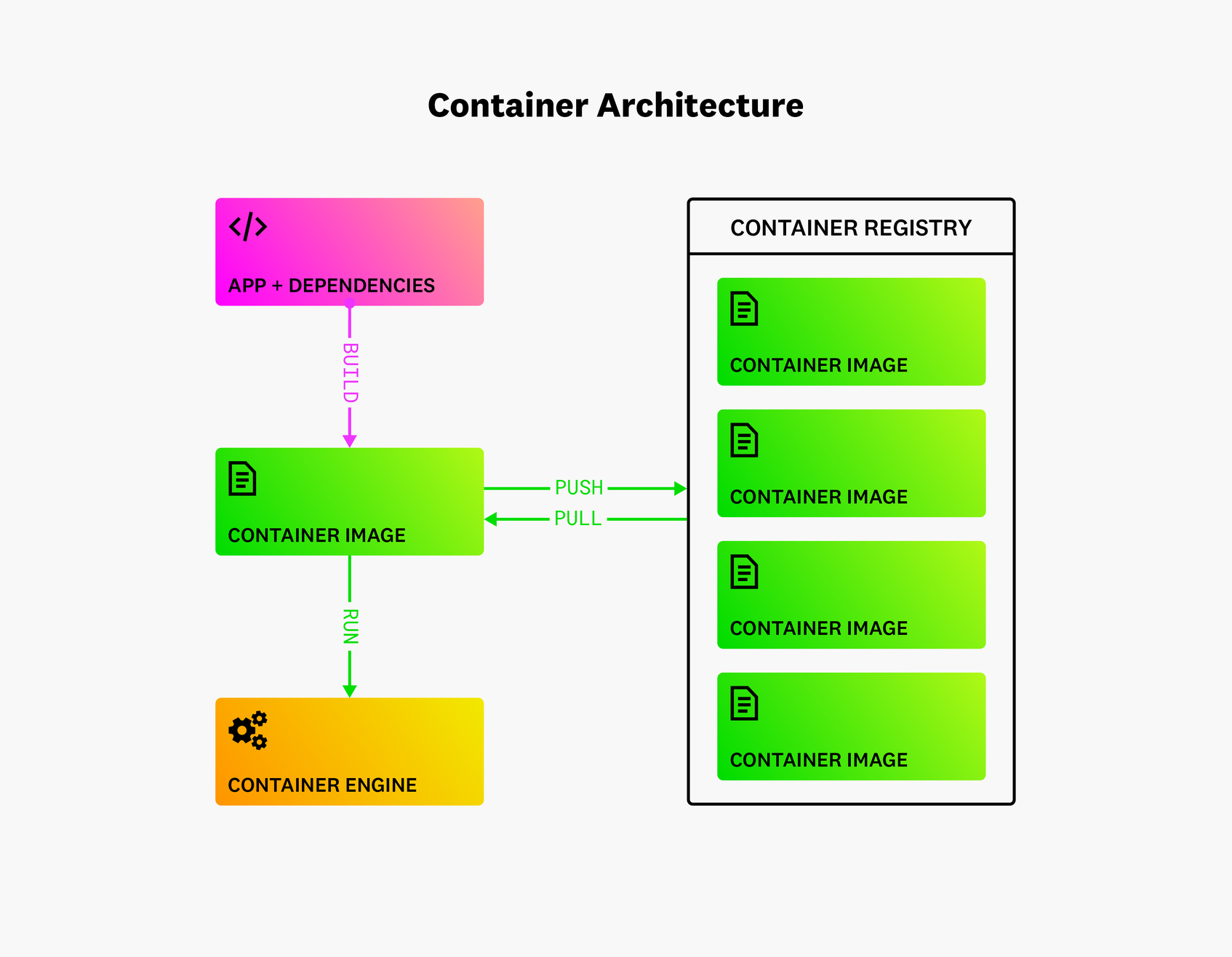 What Are Containerized Applications? | Datadog