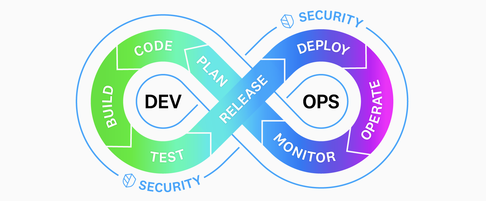 DevSecOps incorporates security assessments into every stage of the DevOps lifecycle