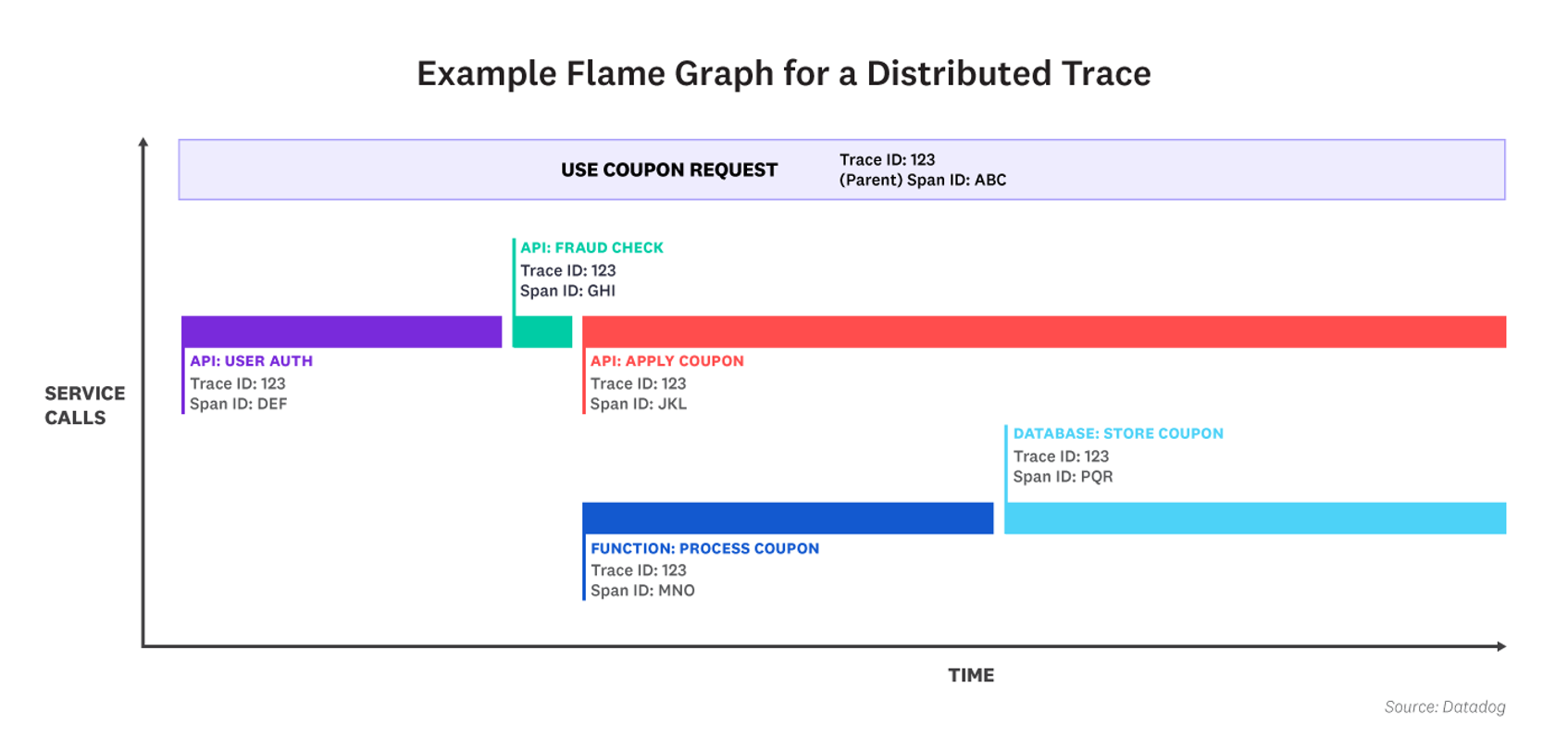 Distributed traces are often visualized as flame graphs which display each service call and the time a request spent in that service.