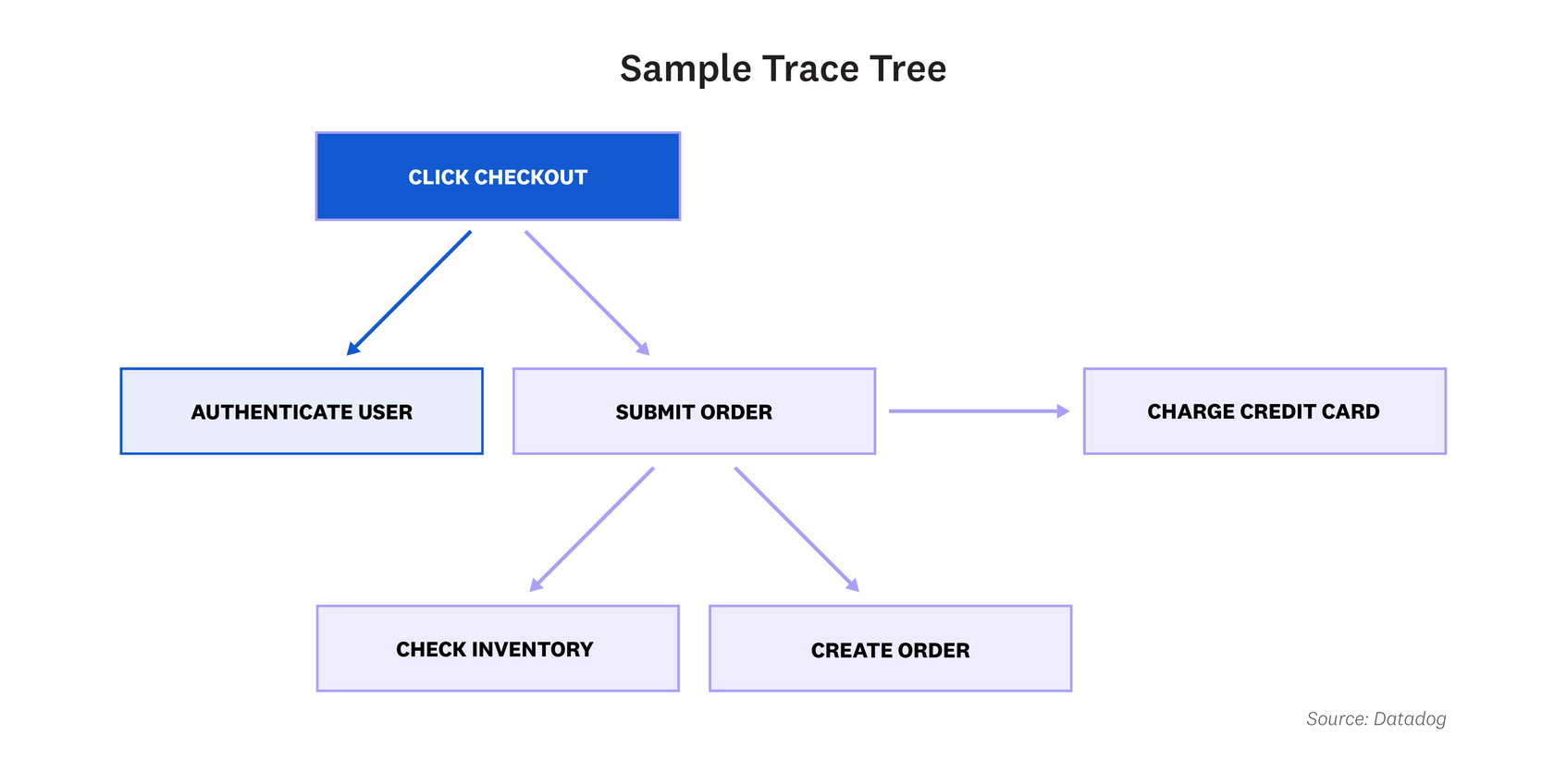 A trace tree visualizes service calls that occurred during a request and their causal relationships.