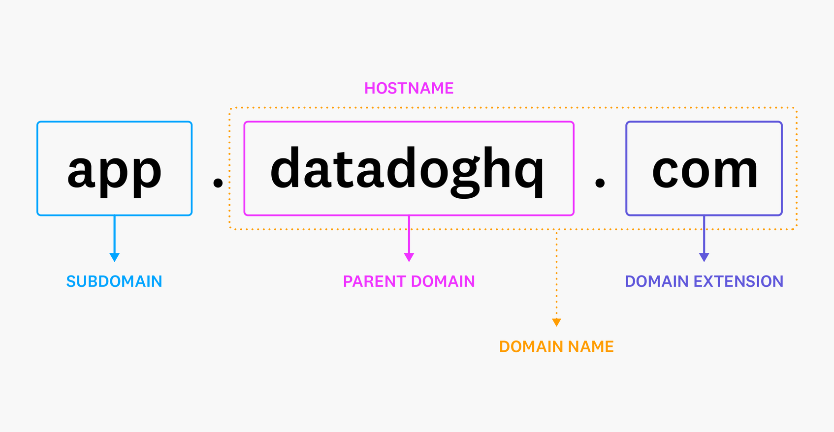 An application's hostname serves as a unique identifier that users can easily search for.