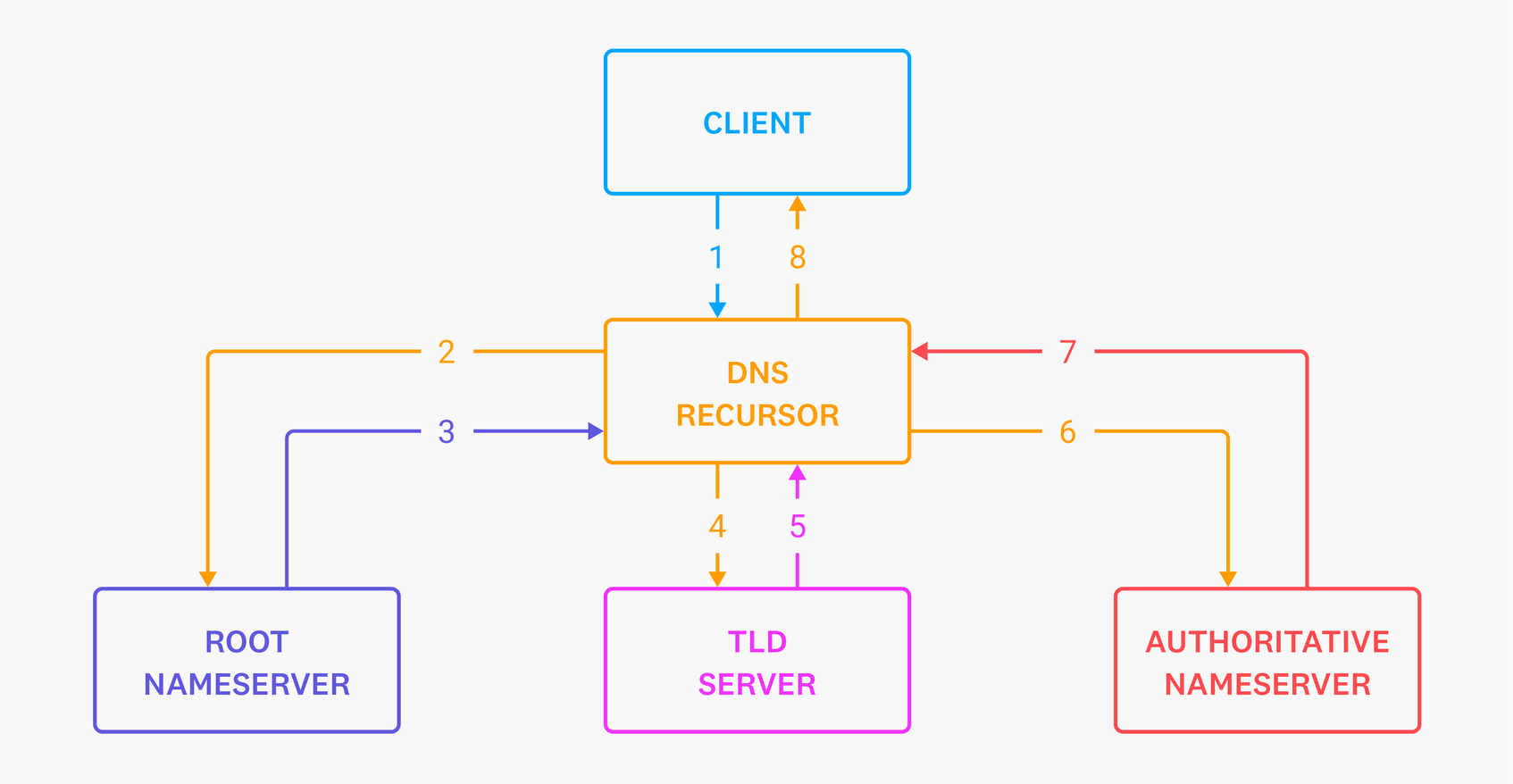 DNS leverages a multi-step process for routing clients to the appropriate destination.