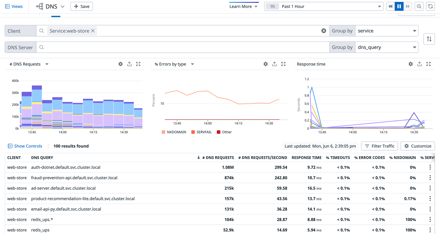 Determine the root cause of poorly performing DNS servers with Datadog CNM.