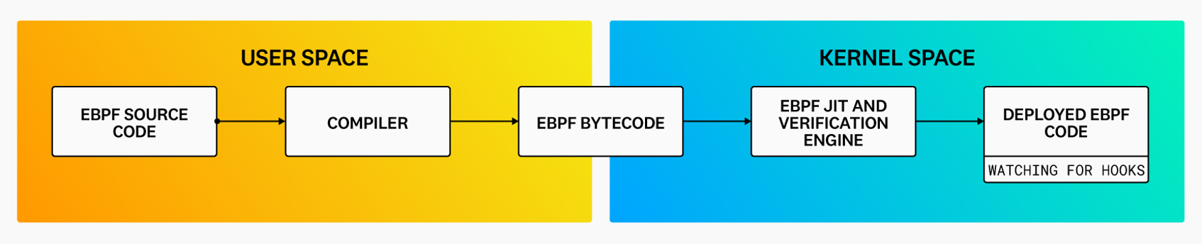 eBPF source code is first converted to bytecode before it runs through a JIT compiler and verification engine.