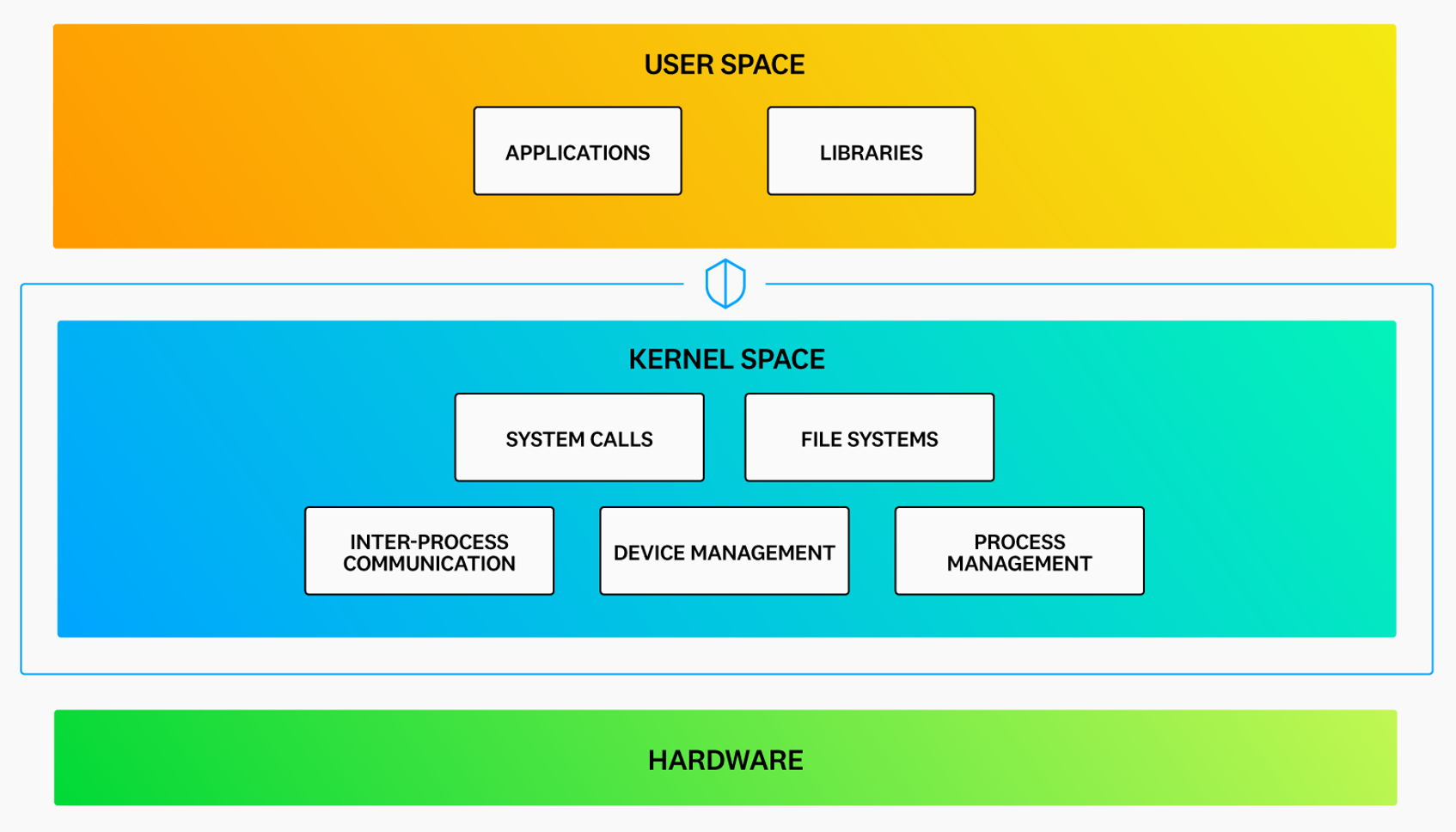 Kernel space protects memory and hardware by restricting access to only the operating system and some specialized processes.