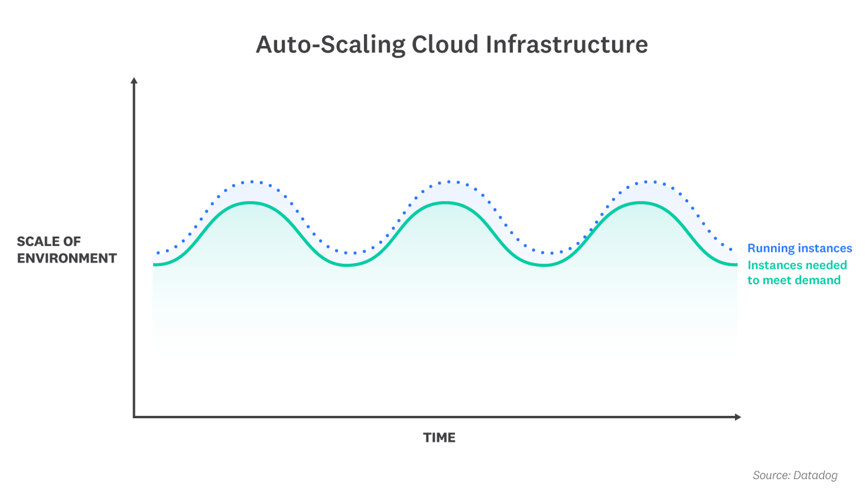 Cloud instances automatically scale with demand and pose challenges for traditional infrastructure monitoring.