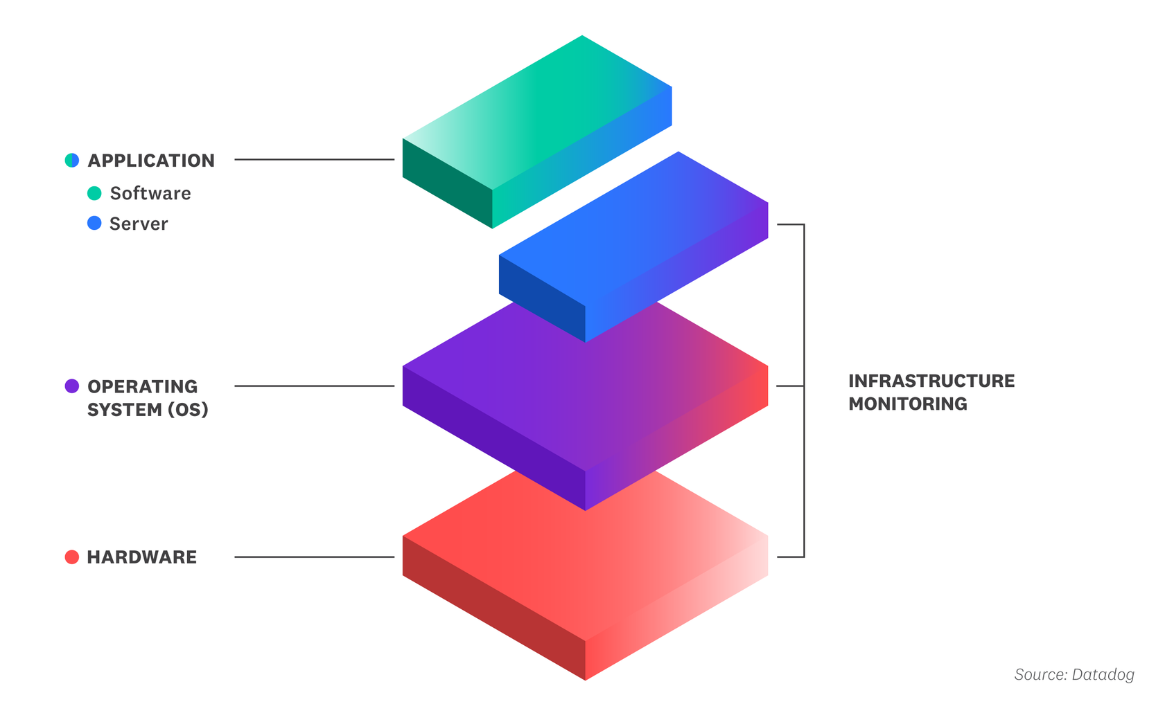 Infrastructure monitoring can be used to collect metrics from various layers of the tech stack.
