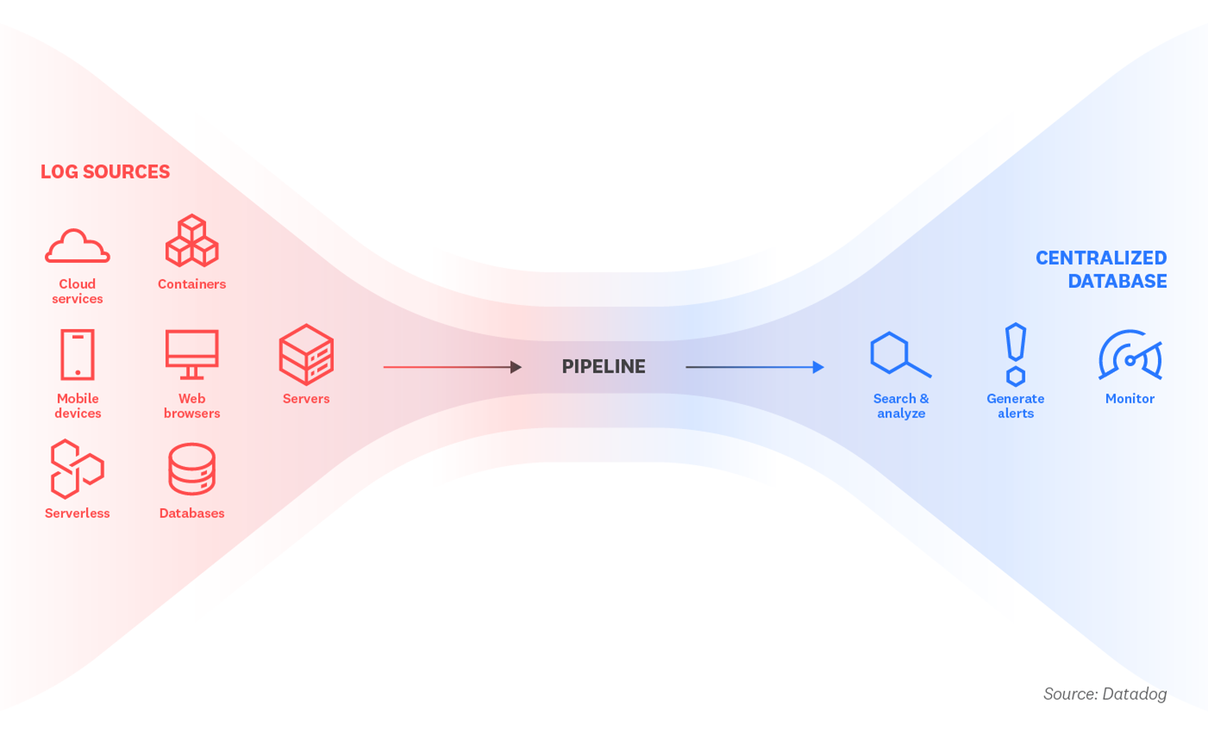 Automated pipelines ingest, parse, and enrich logs from multiple sources on a continuous basis.