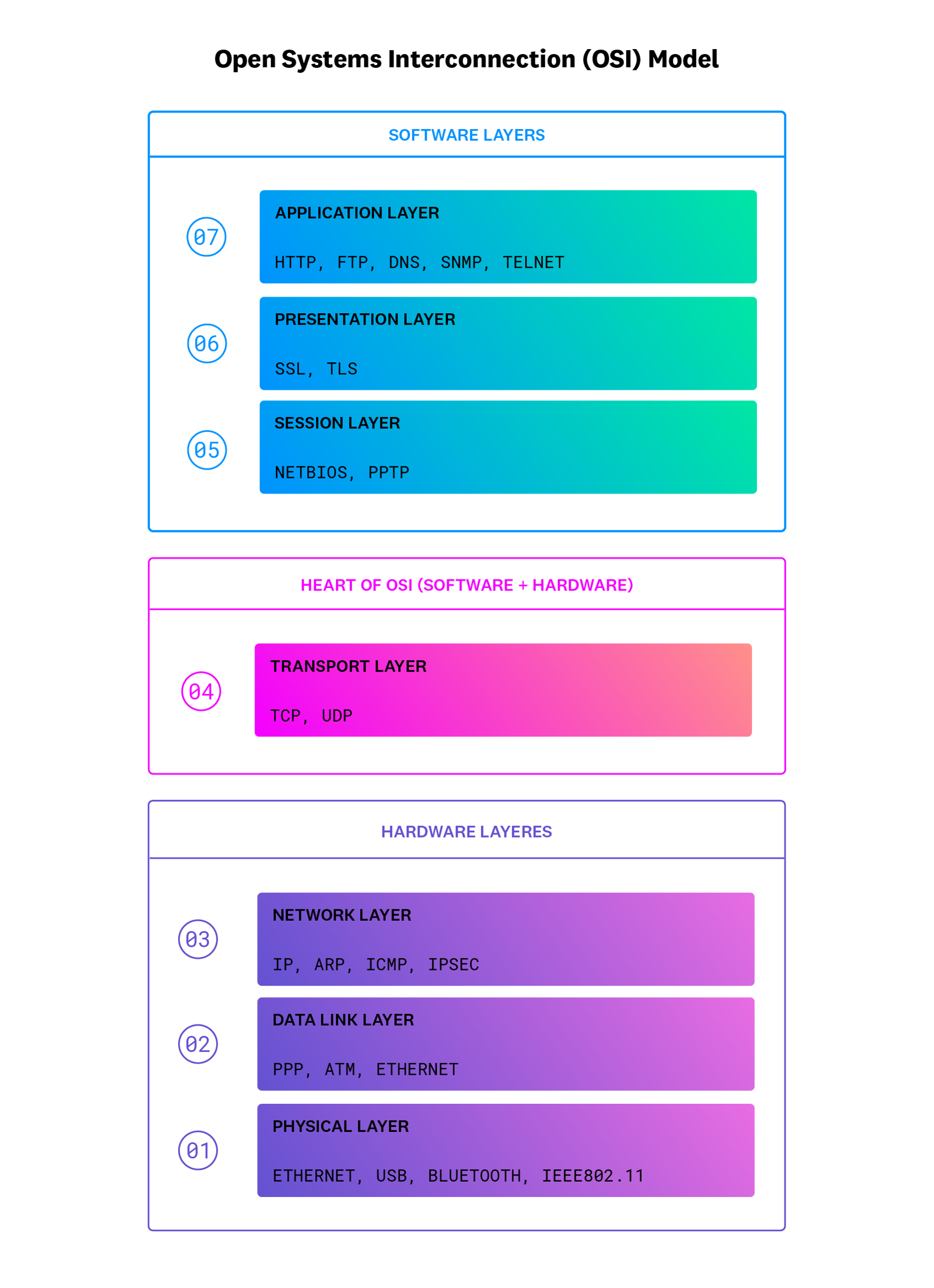 Data that’s sent over a network passes through each layer of the OSI.