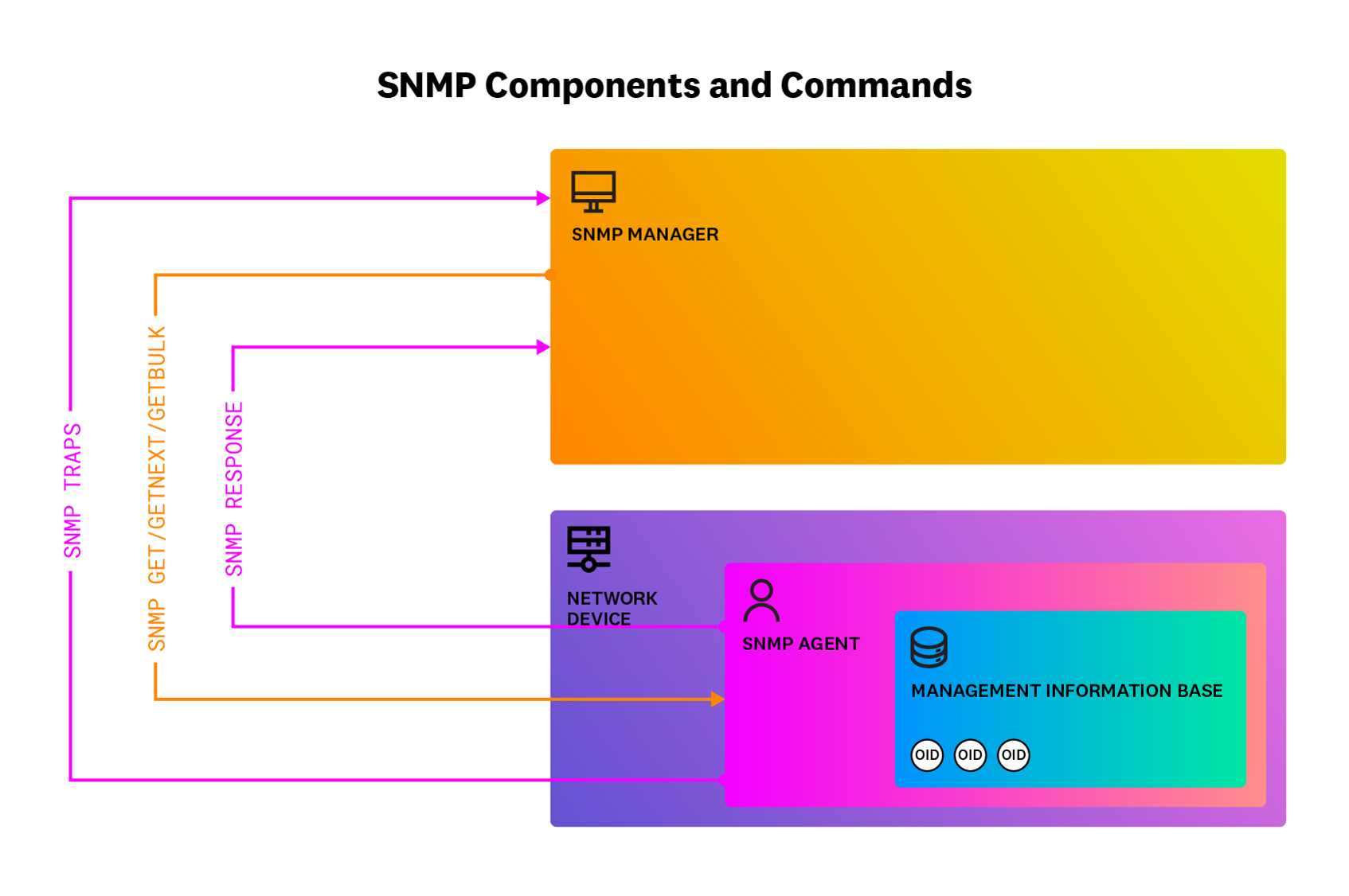 SNMP uses a wide range of components and commands to collect data from network devices.