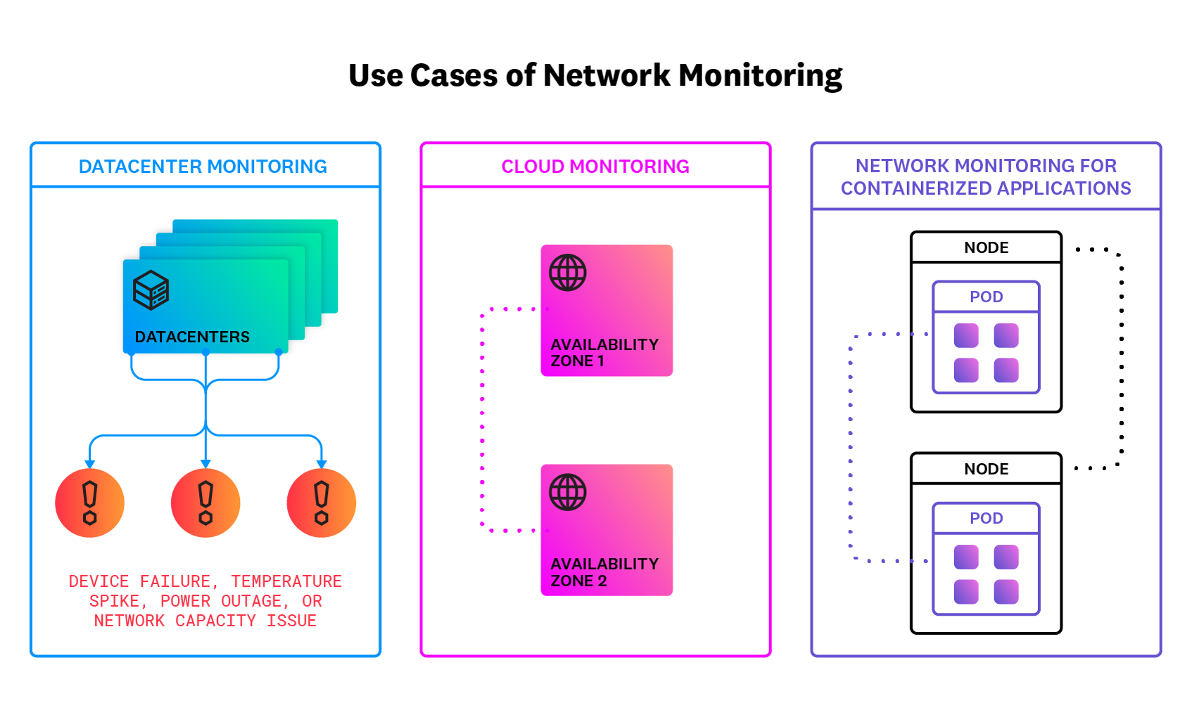 Teams use network monitoring to collect data from on-premise and cloud resources.