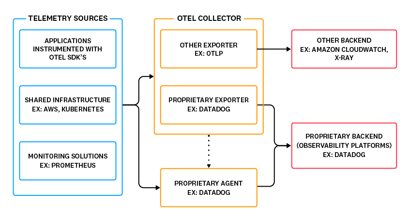 OpenTelemetry Official Docs