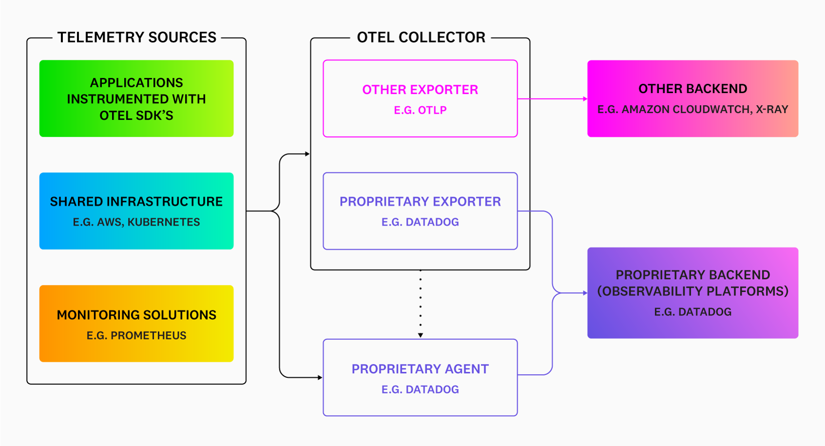 Diagram of the OpenTelemetry components that shows the OpenTelemetry collector and third-party agents ingesting telemetry, processing it, and sending it to various backends.
