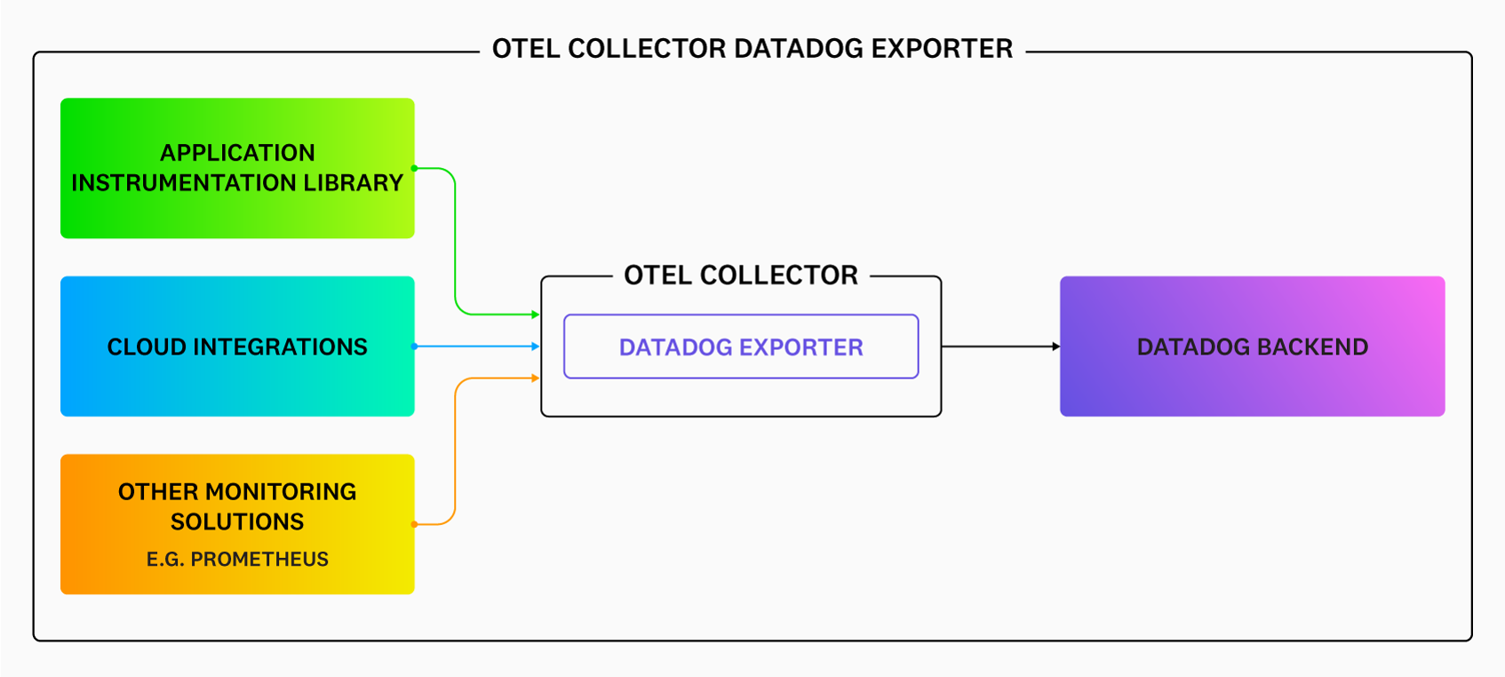Diagram of the Datadog Exporter gathering data from the OpenTelemetry Collector and sending it to the Datadog backend.