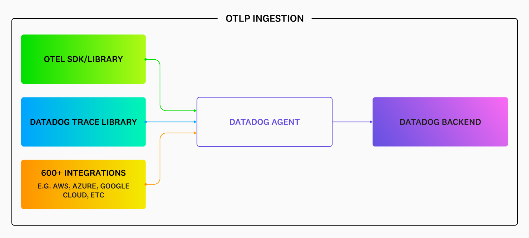 What is OpenTelemetry? How it Works & Use Cases | Datadog