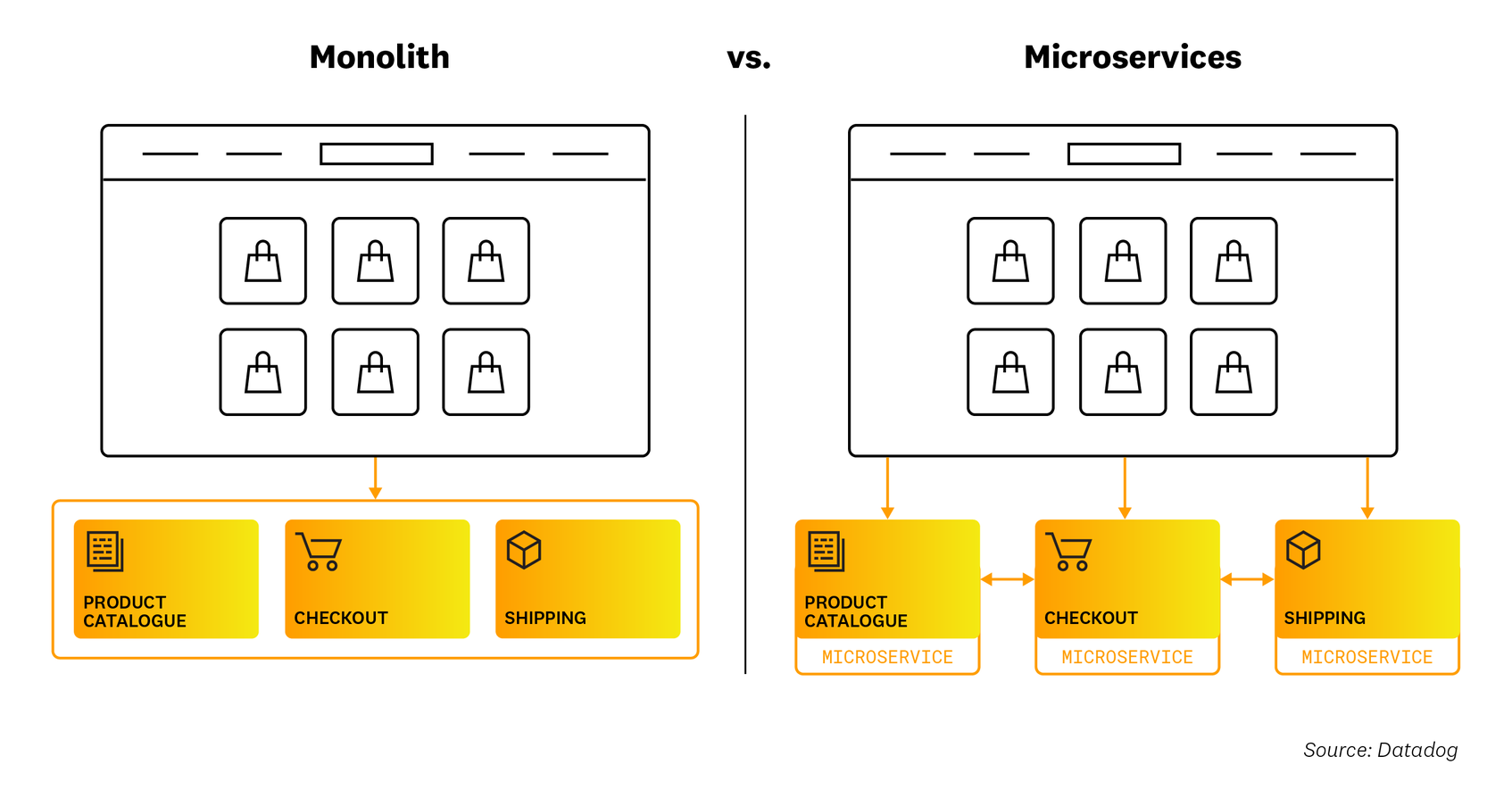 Microservices break applications down into many independent components.