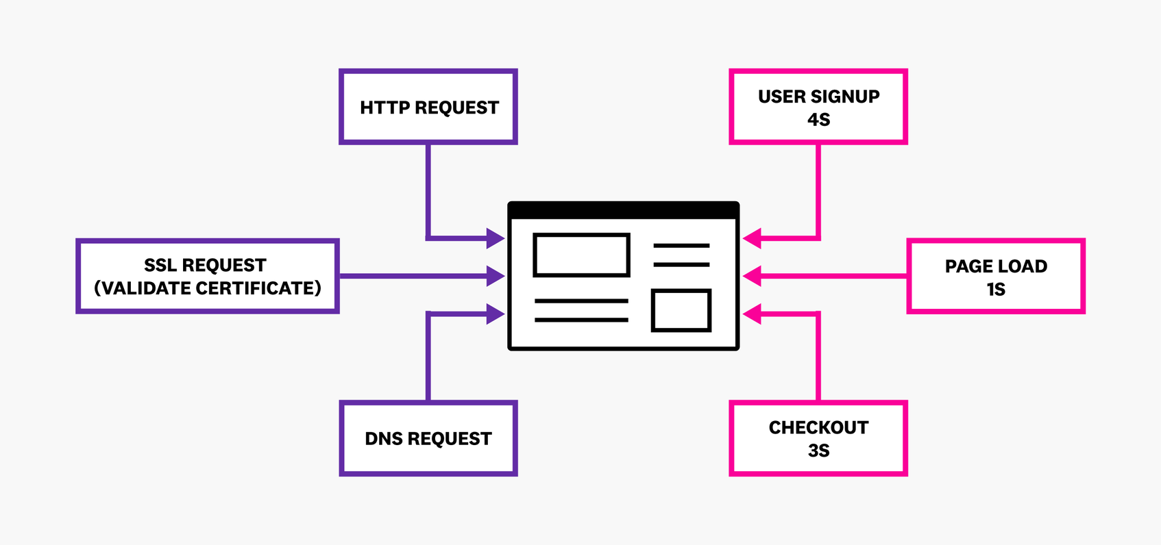 Synthetic tests can monitor various user journeys and application endpoints