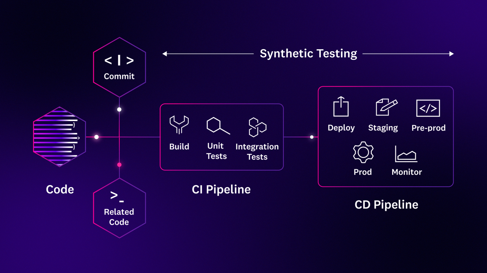 Running synthetic tests in your CI/CD pipelines reduces the incidence of performance regressions