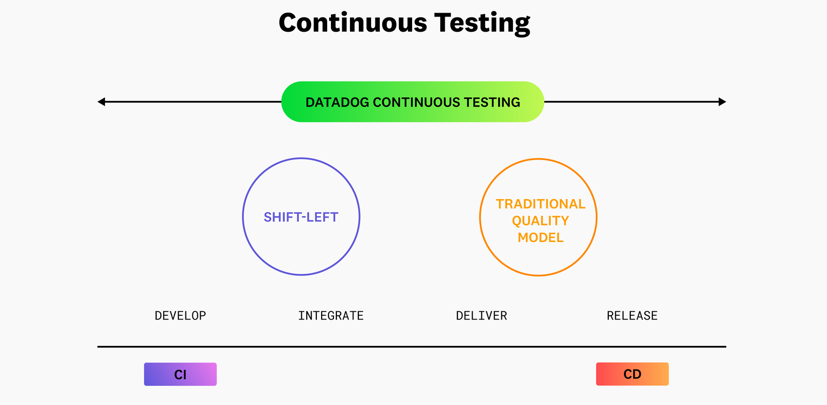 Diagram showing automated testing throughout the software development lifecycle with Datadog Continuous Testing.