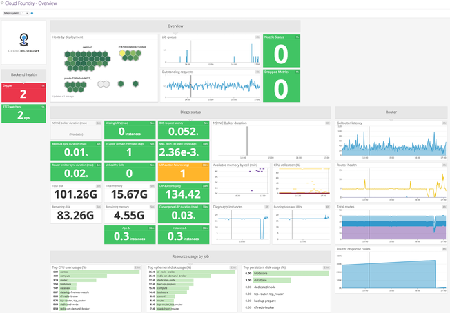 pcf-monitoring-datadog-pcf-dashboard.png