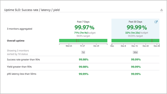 Never lose sight of your SLOs