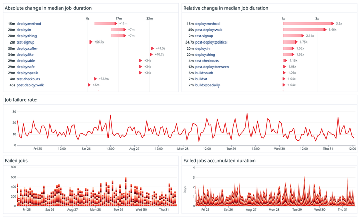 Quickly resolve pre-production slowdowns to maintain development velocity