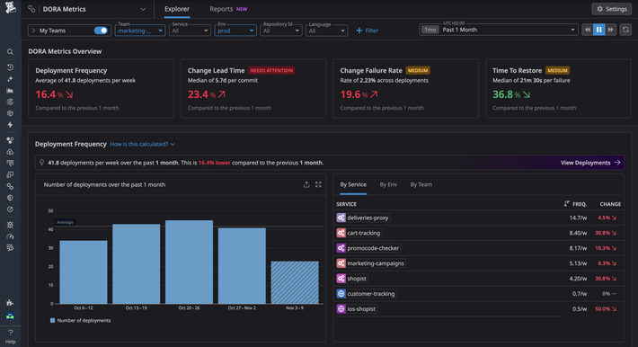 Consistently measure and improve the speed and quality of software delivery across teams & services