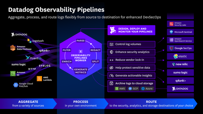 Process, enrich, and route security logs, control costs and simplify onboarding Flexibly process, enrich, and route security logs to control costs and simplify tool onboarding