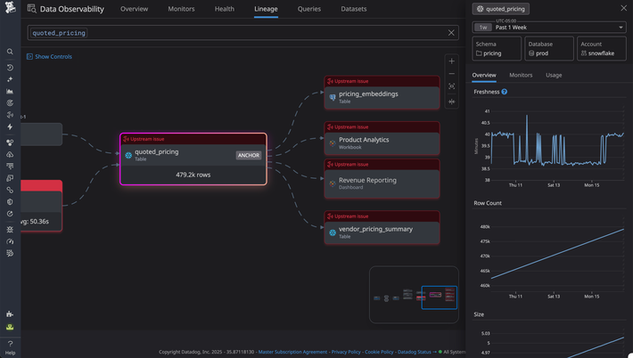 Detect, resolve, and prevent data quality issues across your entire data stack