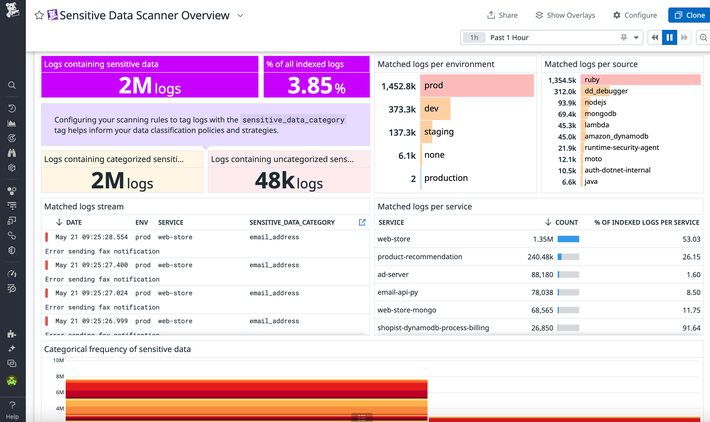 Automatically discover sensitive data across your cloud environment