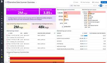 Quickly detect sensitive data issues with dashboards and alerts Automatically discover sensitive data across your cloud environment