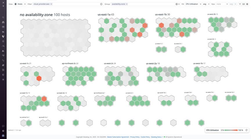 Monitor network throughput and CPU utilization for all hosts across availability zones.